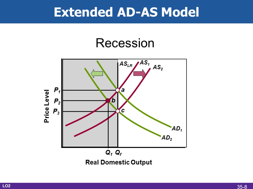 Extended AD-AS Model Real Domestic Output Recession Price Level P1 Qf a AS1 ASLR